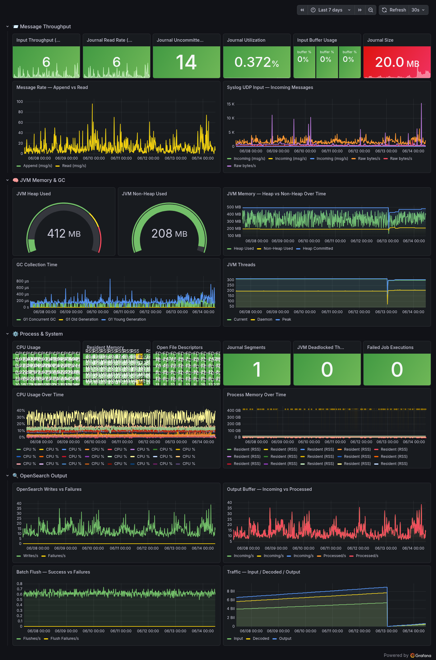 Grafana dashboard showing Graylog Prometheus metrics across throughput, journal, JVM, process, and OpenSearch panels