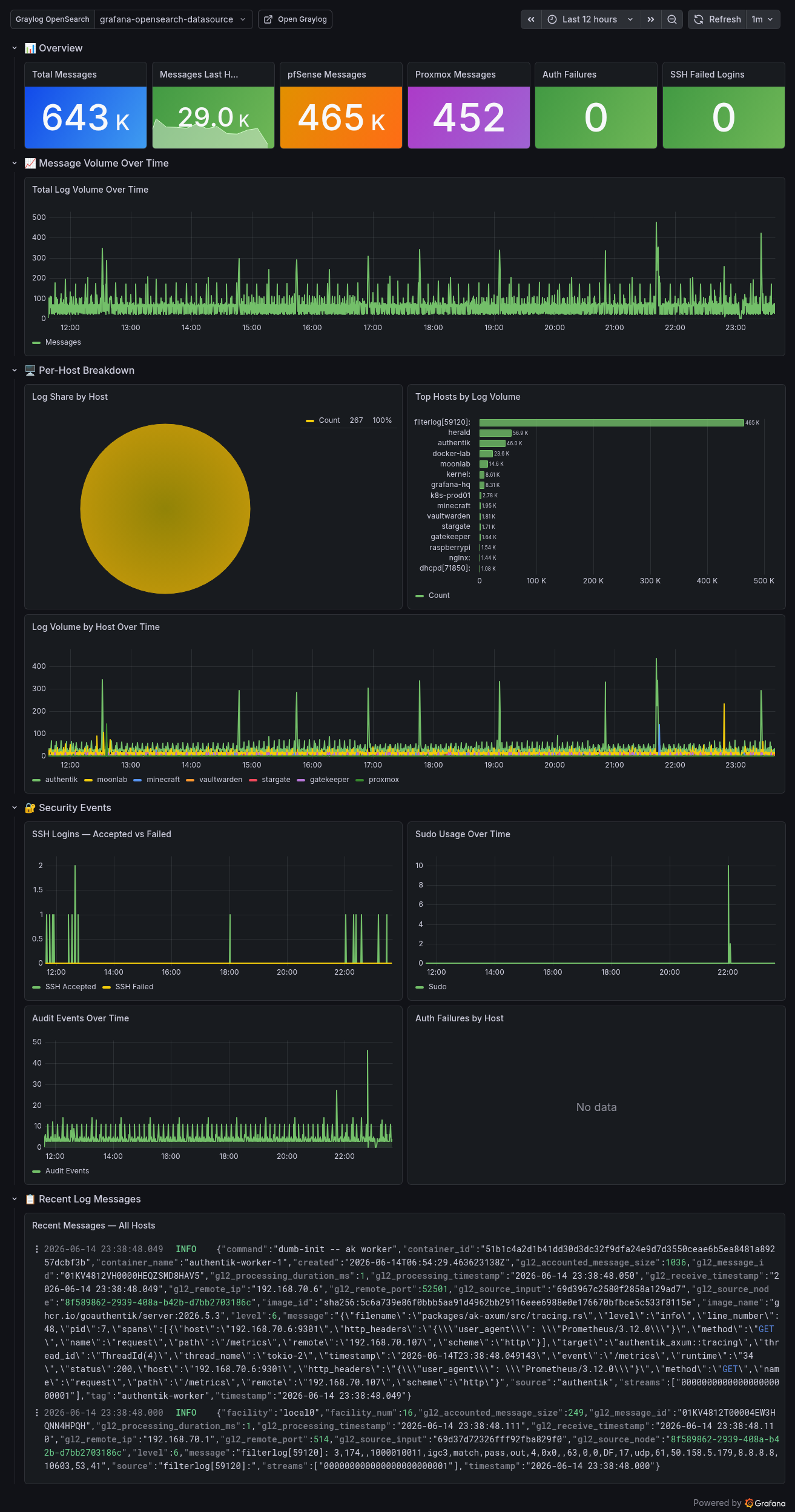 Custom Grafana dashboard for Graylog analytics showing total messages, host breakdown, security events, and recent log activity