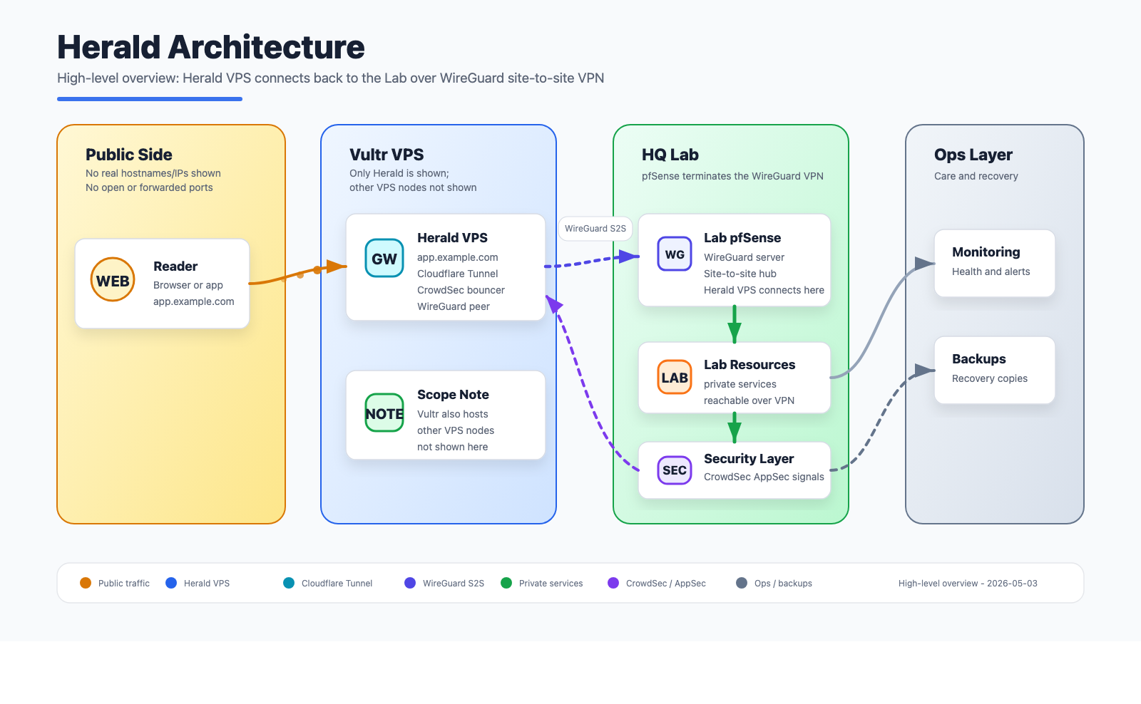 Herald high-level architecture diagram